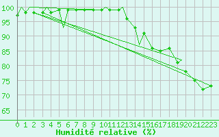 Courbe de l'humidit relative pour Matagami, Que.