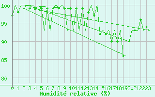 Courbe de l'humidit relative pour Visby Flygplats