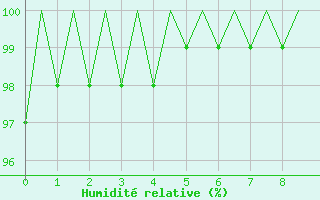 Courbe de l'humidit relative pour Cayenne / Rochambeau