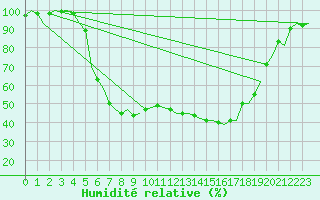 Courbe de l'humidit relative pour Ronneby