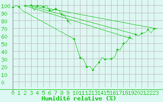 Courbe de l'humidit relative pour Burgos (Esp)