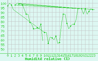 Courbe de l'humidit relative pour Poprad / Tatry