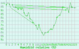 Courbe de l'humidit relative pour Maastricht / Zuid Limburg (PB)