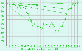 Courbe de l'humidit relative pour Leeuwarden