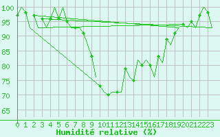 Courbe de l'humidit relative pour Utti