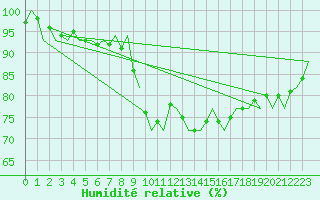 Courbe de l'humidit relative pour Eindhoven (PB)