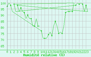 Courbe de l'humidit relative pour Eindhoven (PB)