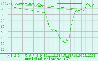 Courbe de l'humidit relative pour Vitoria
