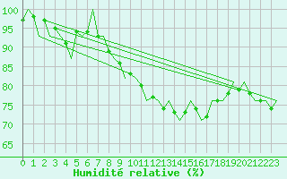 Courbe de l'humidit relative pour Nuernberg