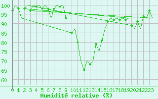 Courbe de l'humidit relative pour Burgos (Esp)