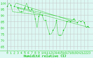 Courbe de l'humidit relative pour Joensuu