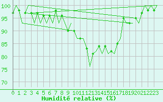 Courbe de l'humidit relative pour Genve (Sw)