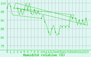 Courbe de l'humidit relative pour Oostende (Be)
