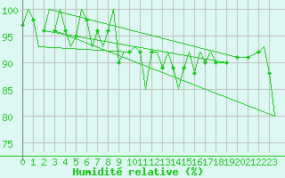 Courbe de l'humidit relative pour Bardufoss