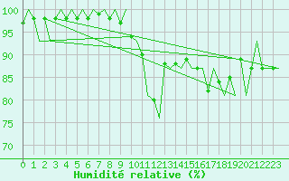 Courbe de l'humidit relative pour Salamanca / Matacan