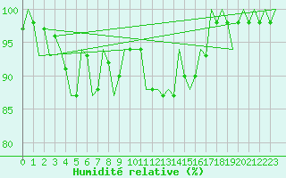 Courbe de l'humidit relative pour Pisa / S. Giusto