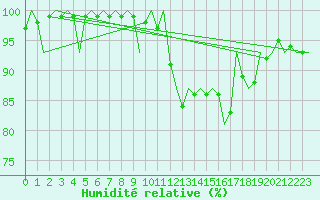 Courbe de l'humidit relative pour Leeuwarden