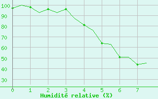 Courbe de l'humidit relative pour Jyvaskyla