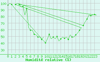 Courbe de l'humidit relative pour Bilbao (Esp)