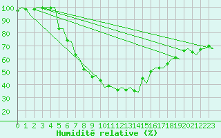 Courbe de l'humidit relative pour Stockholm / Bromma