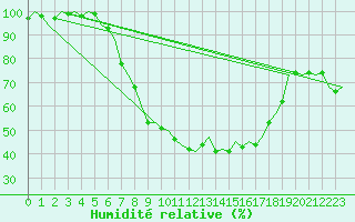 Courbe de l'humidit relative pour Hamburg-Fuhlsbuettel