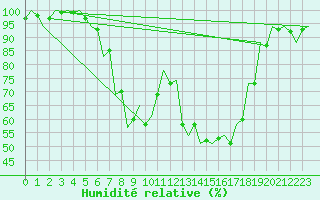 Courbe de l'humidit relative pour Srmellk International Airport