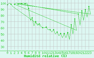 Courbe de l'humidit relative pour Emmen