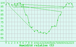 Courbe de l'humidit relative pour Ljubljana / Brnik