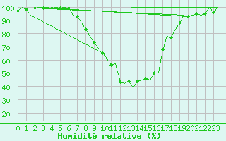 Courbe de l'humidit relative pour Cerklje Airport