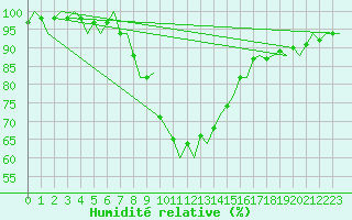 Courbe de l'humidit relative pour Ronneby