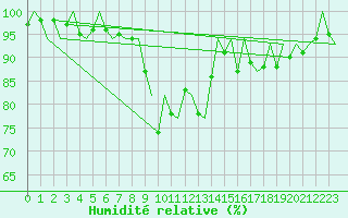 Courbe de l'humidit relative pour Poznan