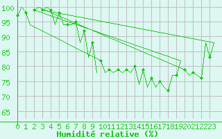 Courbe de l'humidit relative pour Srmellk International Airport