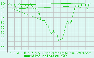 Courbe de l'humidit relative pour Ljubljana / Brnik