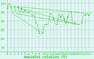Courbe de l'humidit relative pour Hamburg-Fuhlsbuettel