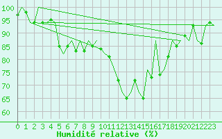 Courbe de l'humidit relative pour Fritzlar