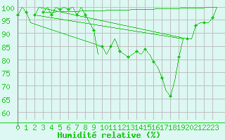 Courbe de l'humidit relative pour Tiree