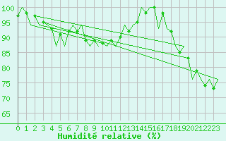 Courbe de l'humidit relative pour Vlieland