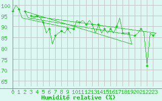 Courbe de l'humidit relative pour Platform P11-b Sea