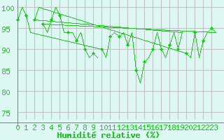 Courbe de l'humidit relative pour Grenchen