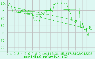 Courbe de l'humidit relative pour Wick