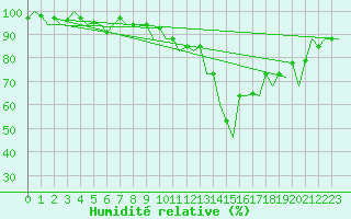 Courbe de l'humidit relative pour Malaga / Aeropuerto