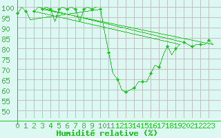 Courbe de l'humidit relative pour Laupheim