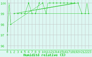 Courbe de l'humidit relative pour Sudbury, Ont.