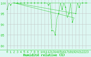 Courbe de l'humidit relative pour Vitoria