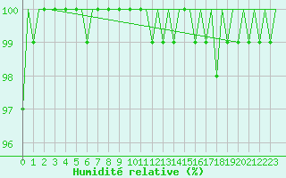 Courbe de l'humidit relative pour Rovaniemi