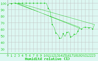 Courbe de l'humidit relative pour Beauvechain (Be)