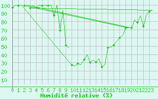 Courbe de l'humidit relative pour Samedam-Flugplatz