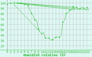 Courbe de l'humidit relative pour Bardufoss