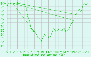 Courbe de l'humidit relative pour Leeuwarden