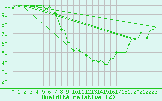 Courbe de l'humidit relative pour Grenchen